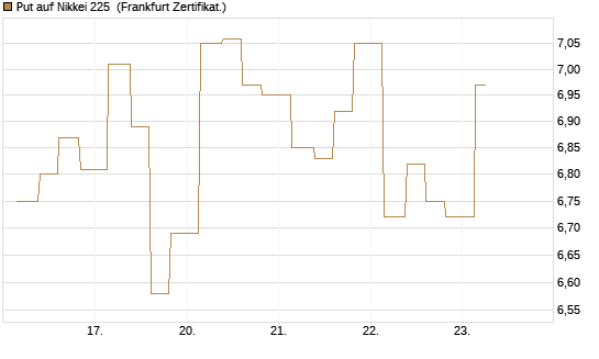 Put auf Nikkei 225 [Vontobel] Chart