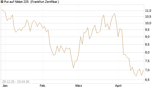 Put auf Nikkei 225 [Vontobel] Chart