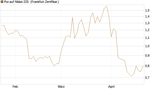 Put auf Nikkei 225 [Vontobel] Chart