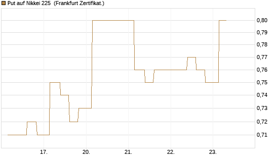 Put auf Nikkei 225 [Vontobel] Chart