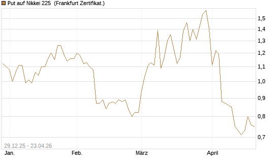 Put auf Nikkei 225 [Vontobel] Chart
