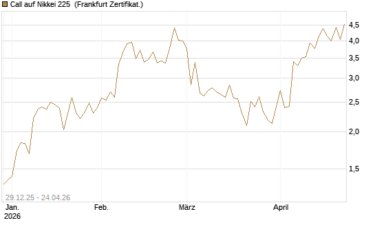 Call auf Nikkei 225 [Vontobel] Chart