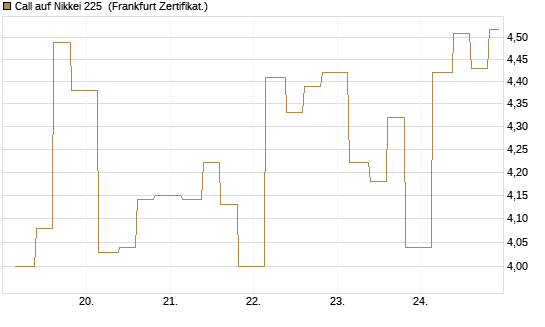 Call auf Nikkei 225 [Vontobel] Chart
