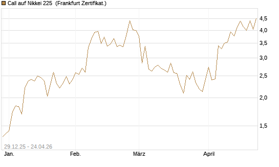 Call auf Nikkei 225 [Vontobel] Chart