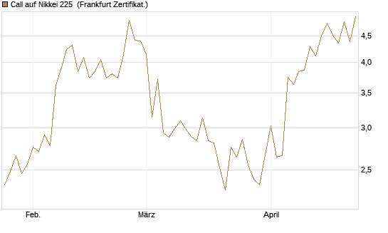 Call auf Nikkei 225 [Vontobel] Chart