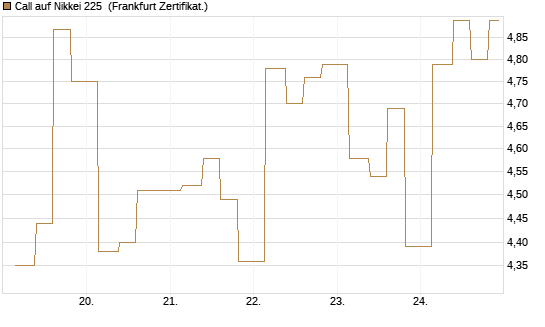 Call auf Nikkei 225 [Vontobel] Chart