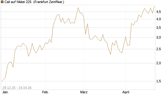 Call auf Nikkei 225 [Vontobel] Chart