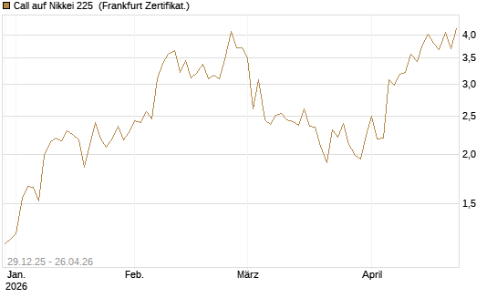 Call auf Nikkei 225 [Vontobel] Chart