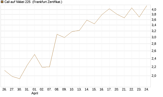 Call auf Nikkei 225 [Vontobel] Chart