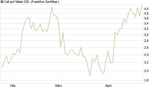 Call auf Nikkei 225 [Vontobel] Chart