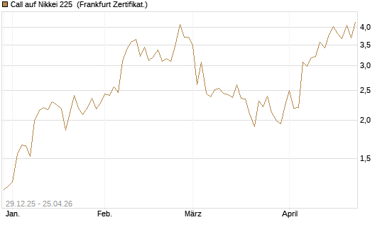 Call auf Nikkei 225 [Vontobel] Chart