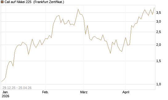 Call auf Nikkei 225 [Vontobel] Chart
