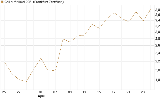Call auf Nikkei 225 [Vontobel] Chart
