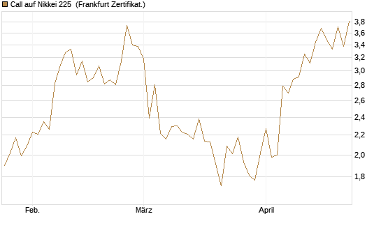 Call auf Nikkei 225 [Vontobel] Chart