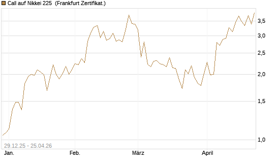 Call auf Nikkei 225 [Vontobel] Chart