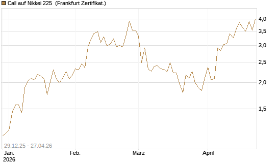 Call auf Nikkei 225 [Vontobel] Chart