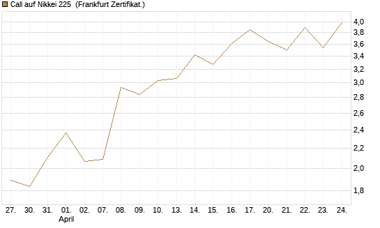 Call auf Nikkei 225 [Vontobel] Chart