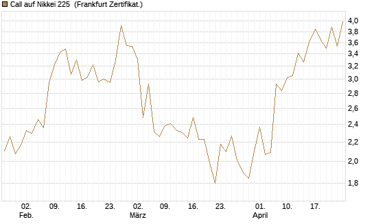 Call auf Nikkei 225 [Vontobel] Chart