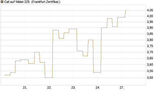 Call auf Nikkei 225 [Vontobel] Chart