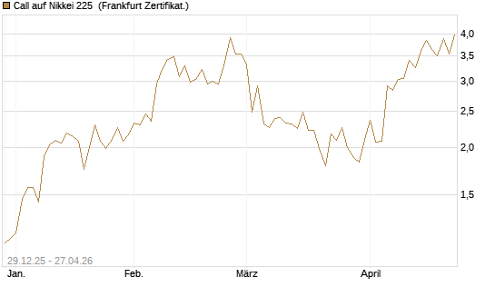 Call auf Nikkei 225 [Vontobel] Chart
