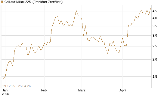 Call auf Nikkei 225 [Vontobel] Chart