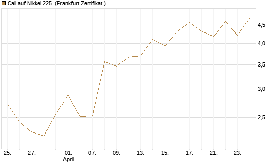 Call auf Nikkei 225 [Vontobel] Chart