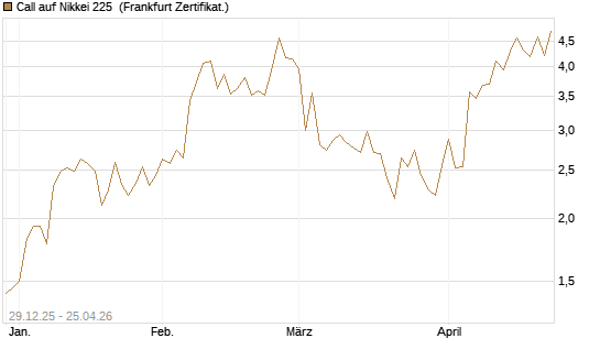 Call auf Nikkei 225 [Vontobel] Chart