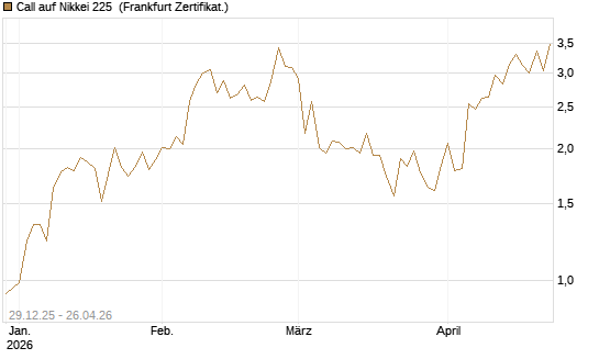 Call auf Nikkei 225 [Vontobel] Chart