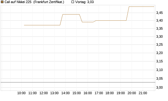 Call auf Nikkei 225 [Vontobel] Chart