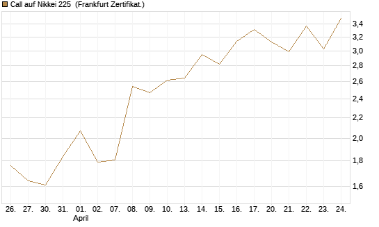 Call auf Nikkei 225 [Vontobel] Chart