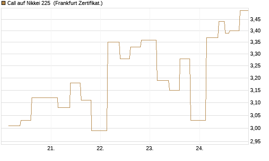 Call auf Nikkei 225 [Vontobel] Chart