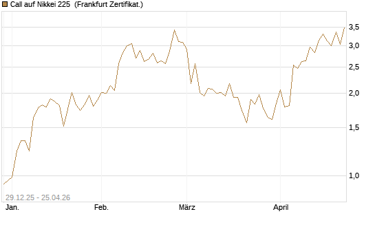 Call auf Nikkei 225 [Vontobel] Chart