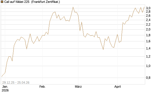Call auf Nikkei 225 [Vontobel] Chart