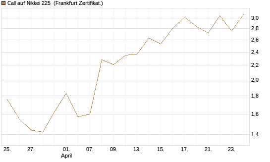Call auf Nikkei 225 [Vontobel] Chart