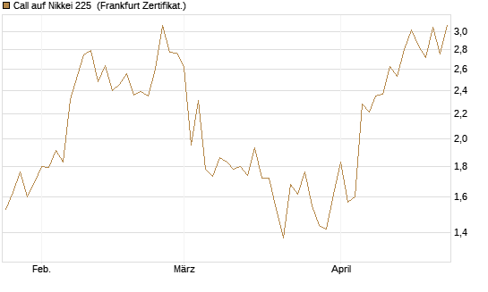 Call auf Nikkei 225 [Vontobel] Chart