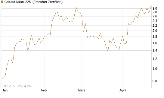 Call auf Nikkei 225 [Vontobel] Chart