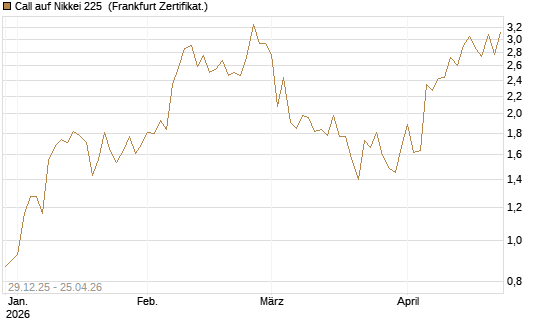 Call auf Nikkei 225 [Vontobel] Chart