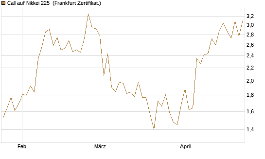 Call auf Nikkei 225 [Vontobel] Chart