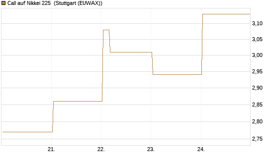 Call auf Nikkei 225 [Vontobel] Chart
