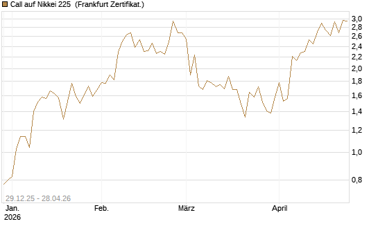Call auf Nikkei 225 [Vontobel] Chart