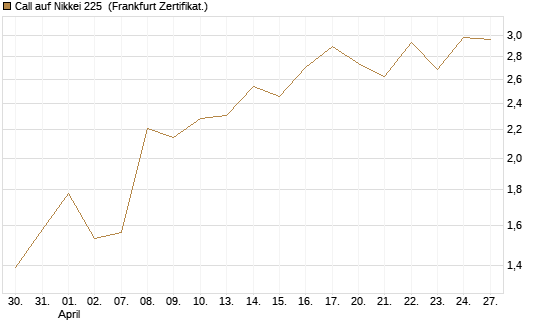 Call auf Nikkei 225 [Vontobel] Chart