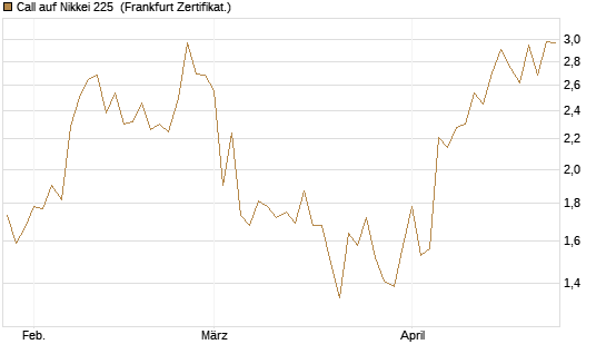 Call auf Nikkei 225 [Vontobel] Chart