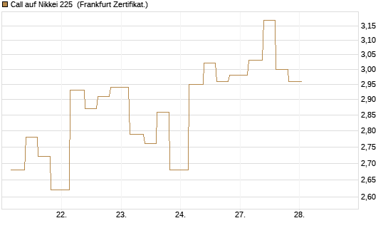 Call auf Nikkei 225 [Vontobel] Chart
