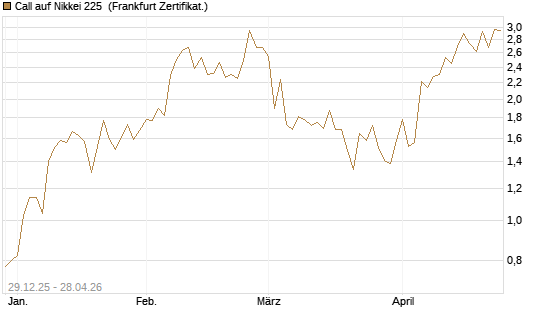 Call auf Nikkei 225 [Vontobel] Chart