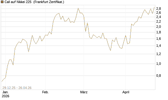 Call auf Nikkei 225 [Vontobel] Chart