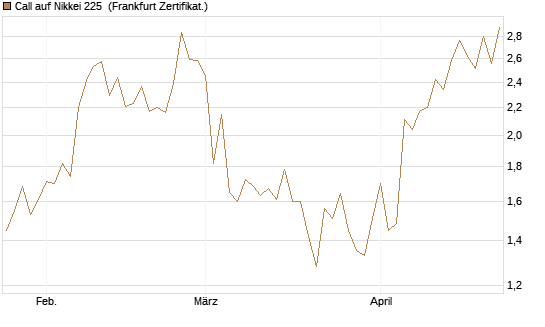 Call auf Nikkei 225 [Vontobel] Chart
