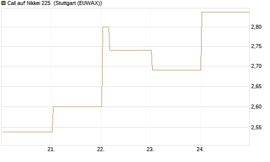 Call auf Nikkei 225 [Vontobel] Chart