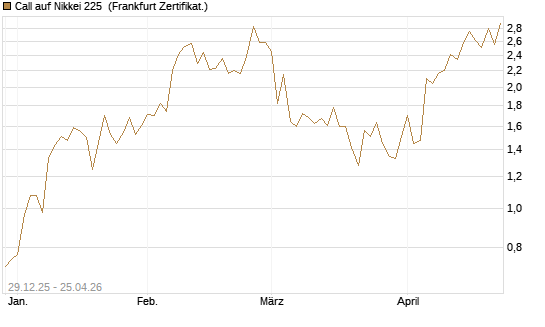 Call auf Nikkei 225 [Vontobel] Chart