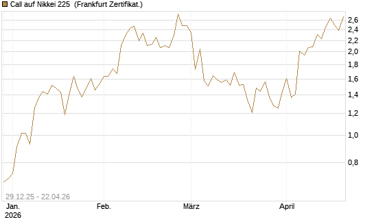 Call auf Nikkei 225 [Vontobel] Chart