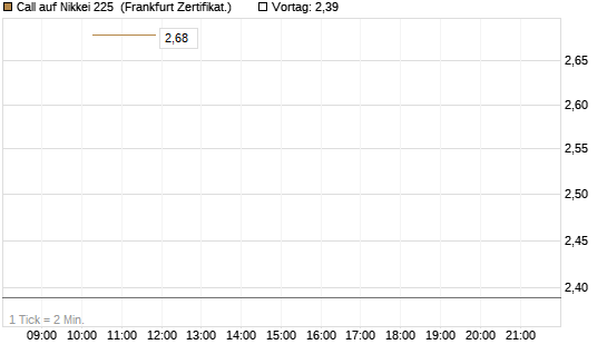 Call auf Nikkei 225 [Vontobel] Chart